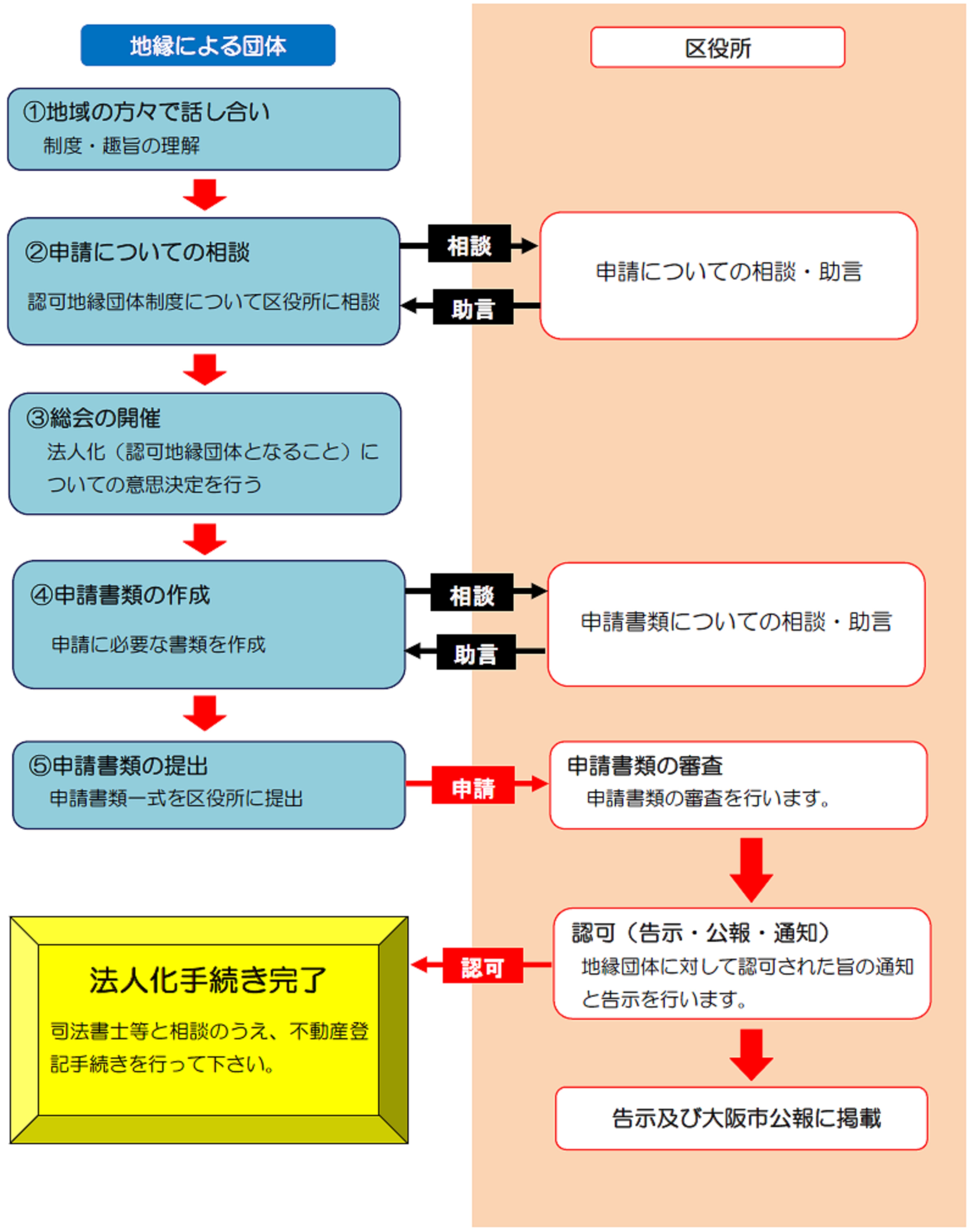 認可地縁団体の申請から認可までの流れ