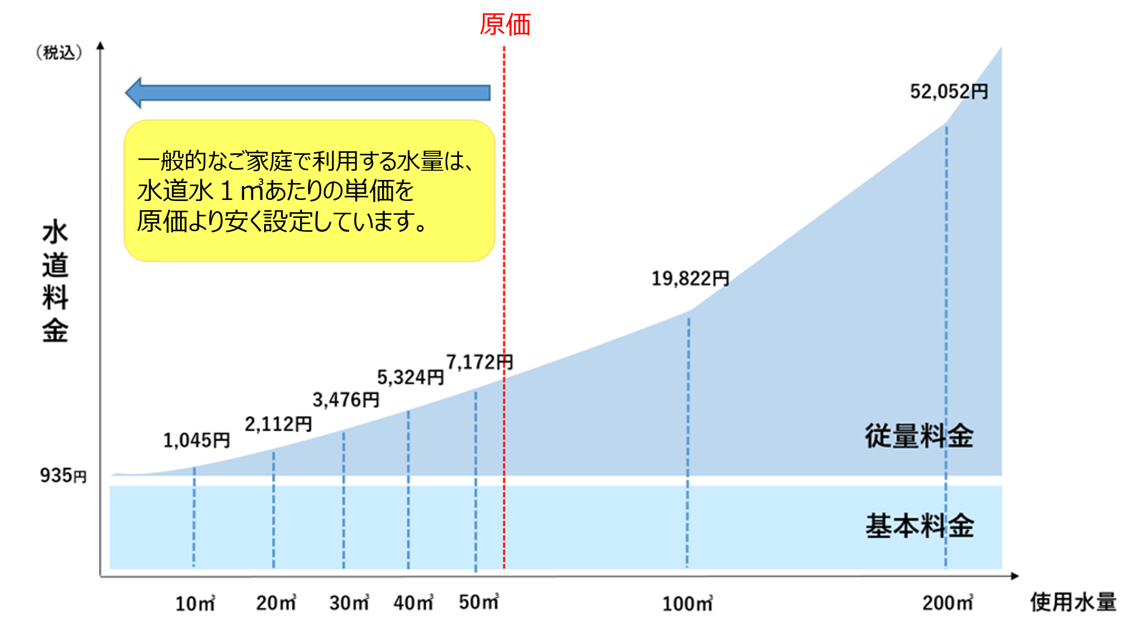 使用水量と水道料金のグラフ。一般的なご家庭で利用する水量は、水道水1立方メートルあたりの単価を原価より安く設定しています。