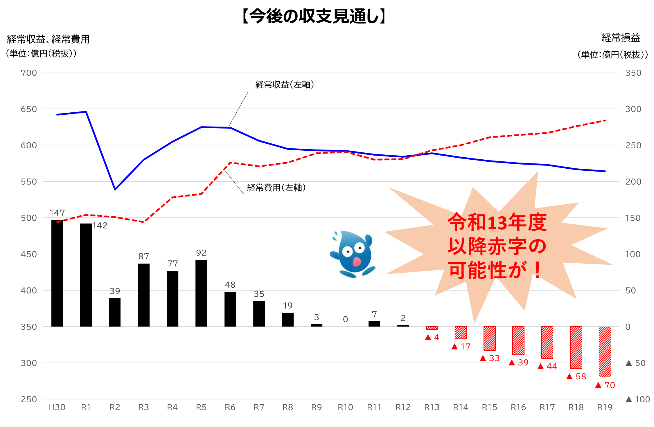 大阪市水道局の今後の経営について見直し後の新たな収支見通しのグラフ。今後の収支見通しでは、収益が減少する一方、費用が増加していく見込みであるため、令和13年度から赤字となる可能性があります。
