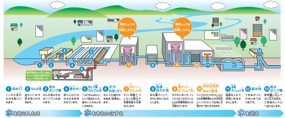  WEB浄水場見学