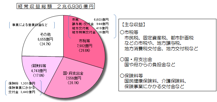 収益の構成