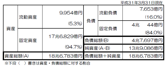 連結貸借対照表の概要