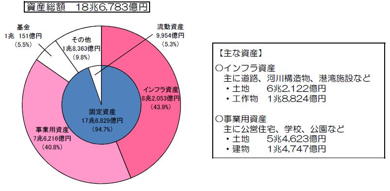 資産の構成