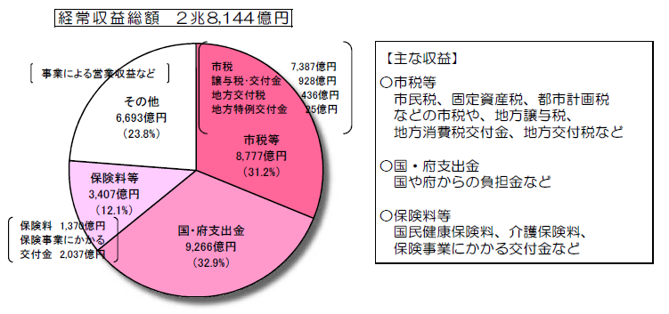 経常収益の構成